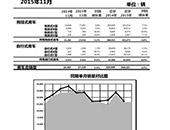 RVIA:(gu)܇201511NL(zhng)3.9%